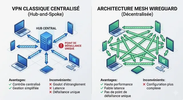 Comparaison VPN classique centralisé vs architecture mesh WireGuard