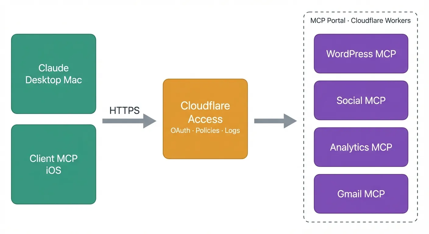 Schéma d'architecture du Cloudflare MCP Portal : clients Mac et iOS vers Cloudflare Access vers les serveurs MCP sur Cloudflare Workers